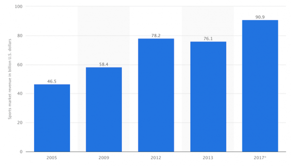 Sport Industry Market 2016