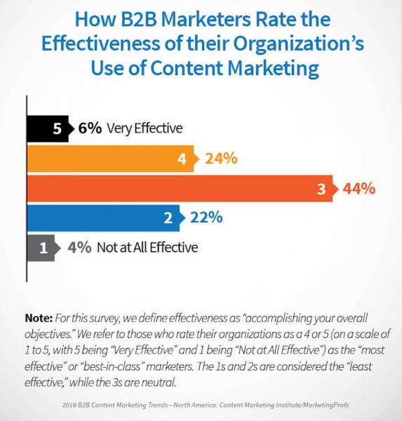 2016 B2B Effective