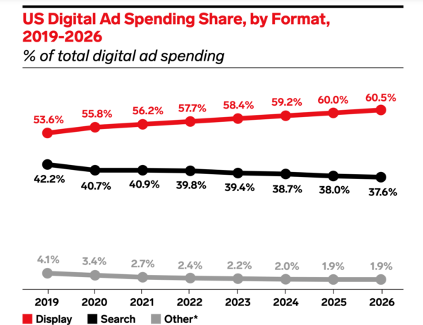 US digital ad spending share by format