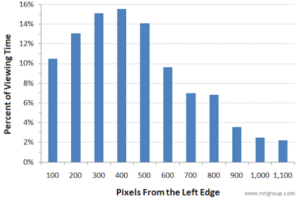 Eyetracking Fixations Across Page