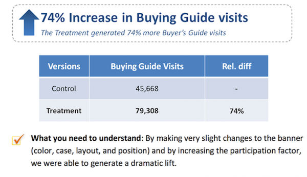 74 Increase In Buying Guide Visits 