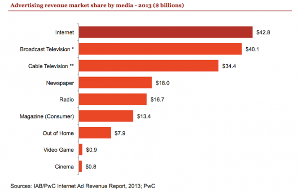 advertising revenue market