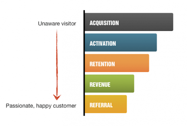 Aarrr Metrics