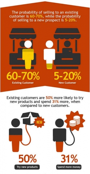 Customer Retention Vs Customer Acquisition Costs