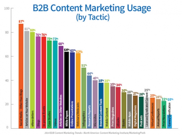 B2B Usage Tactic 1