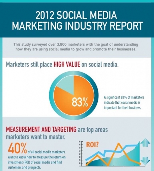 How Marketers Are Using Social Media For Business In 2012 1