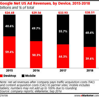 google ad revenue