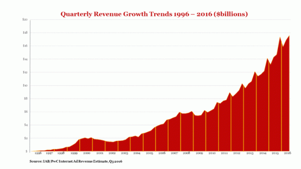 Quarterly Revenue Growth Trends 1996-2006