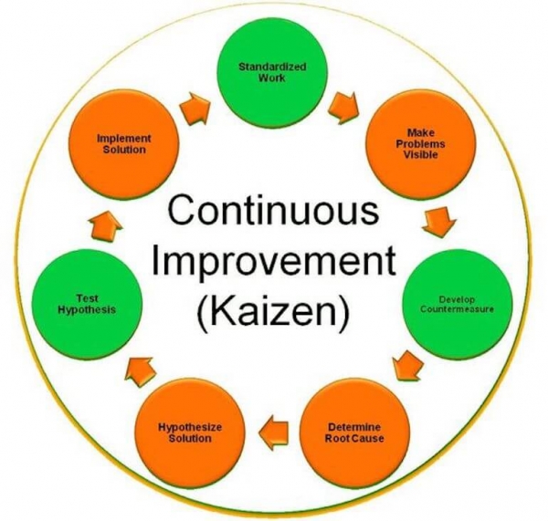 Kaizen Approach - Continuous Improvement