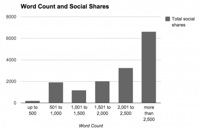 word count and social shares chart