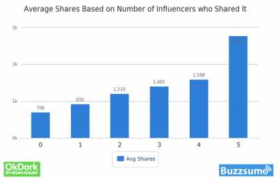 average shares based on number of influencers