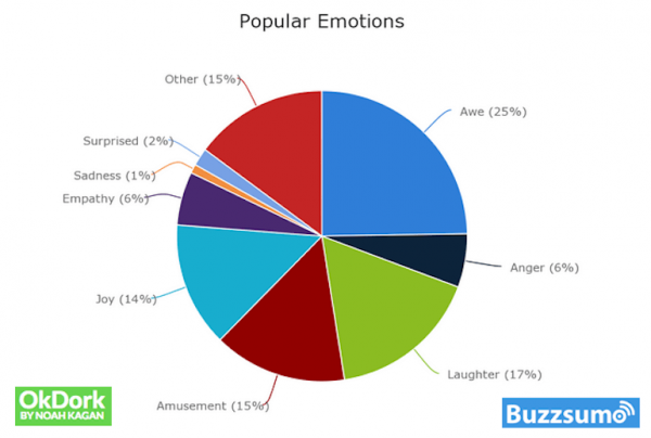 emotions impact on sharing chart