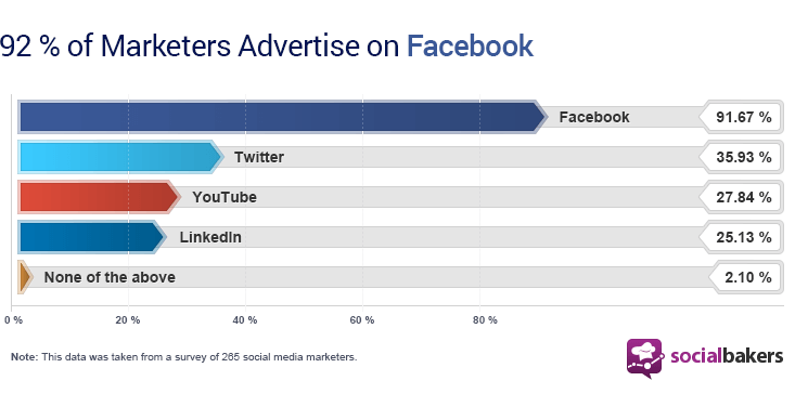 92% of marketers use Facebook advertising