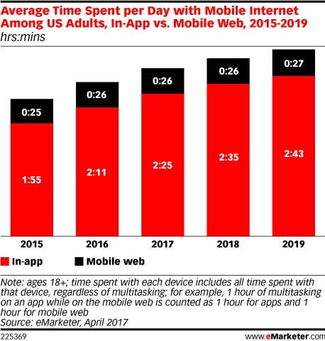 emarketer statistic for mobile usage