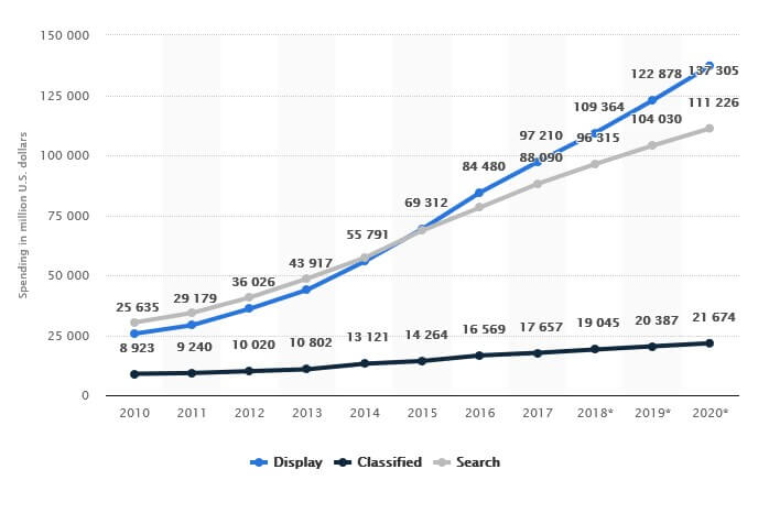 Display ad trends
