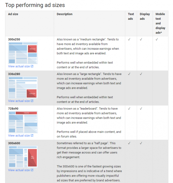 top performing ad sizes