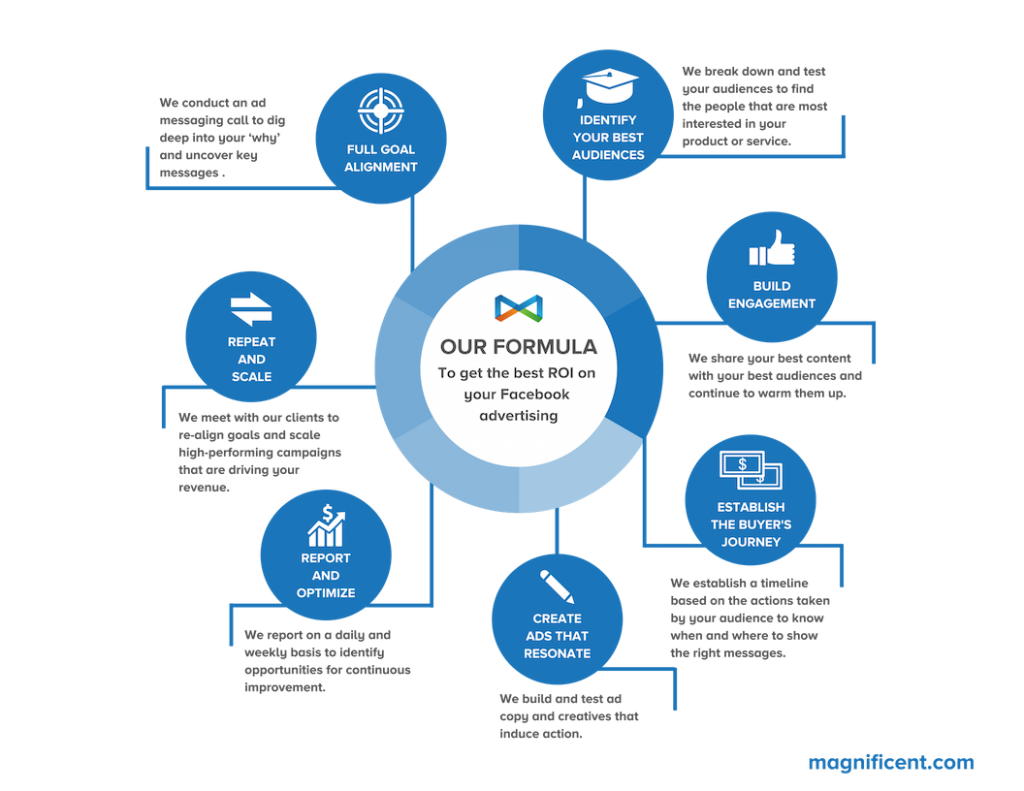 facebook formula magnificent