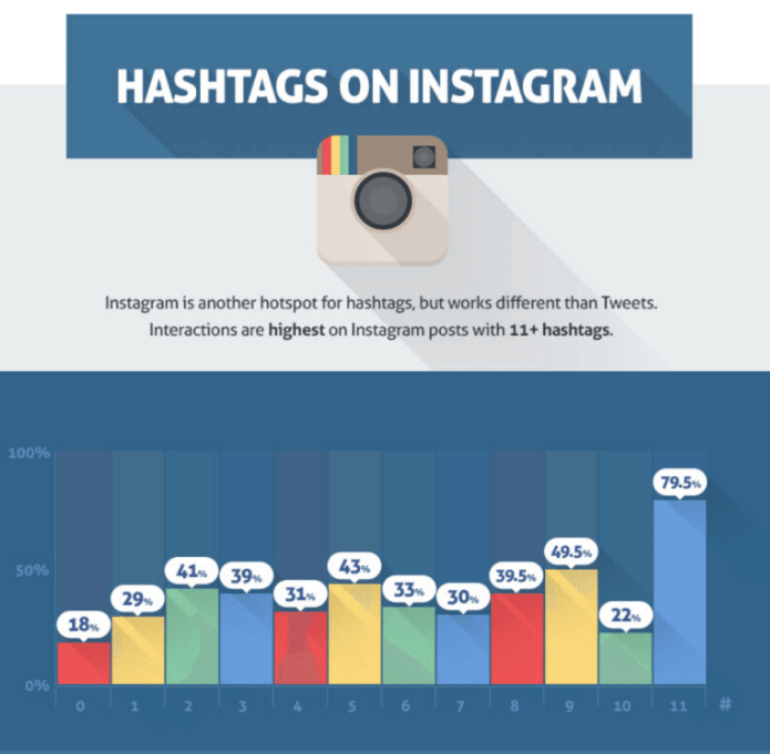 how to use hashtags to optimize your instagram feed