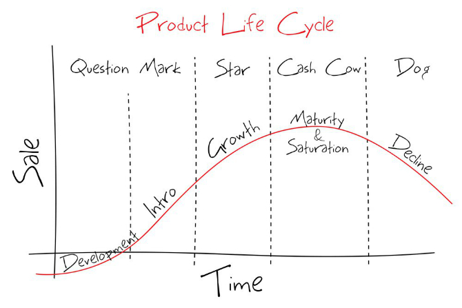 produce-life-cycle