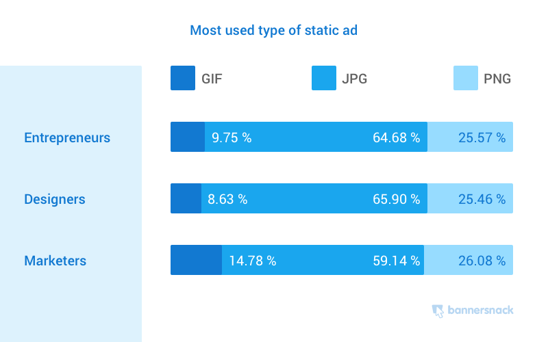 Most used types of static ads