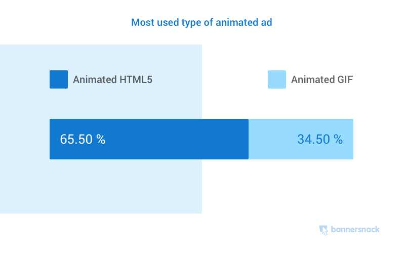 Most used types of animated ads