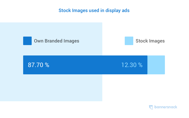 Most used types of visuals in display banner ads