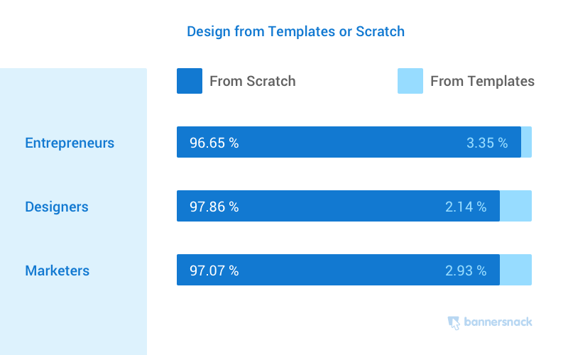 Design banner ads from Templates or Scratch