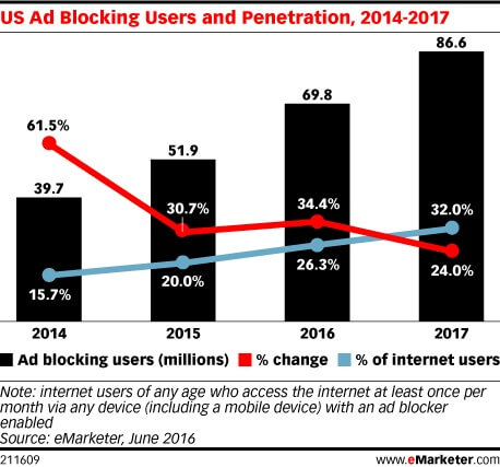 70 million Americans used ad blockers in 2016