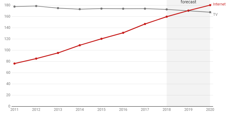 zenith statistics - number of online users versus tv - predictions