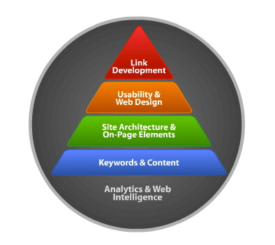 The SEO hierarchy of needs
