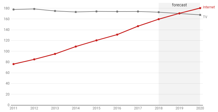 internet statistics