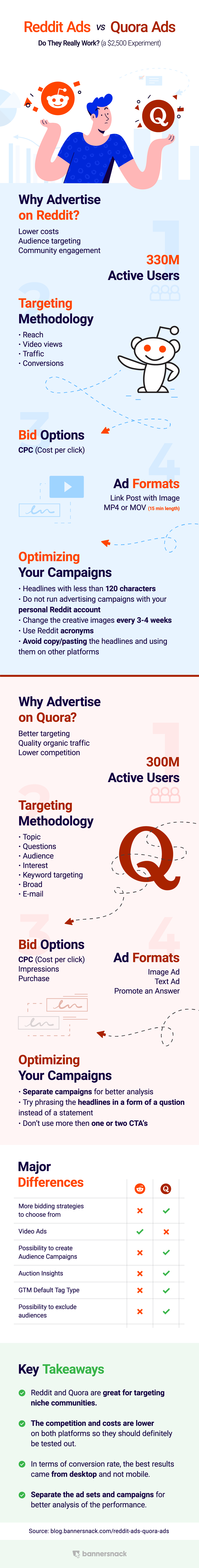 Infographic Quora Ads vs Reddit Ads