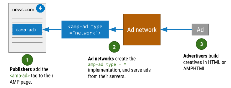 deliver ads to AMP story pages