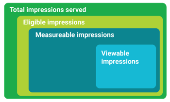 Ad Viewability types of impressions by Google