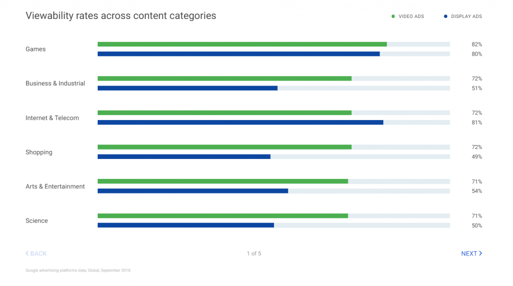 Ad viewability rates across various Industries by Google