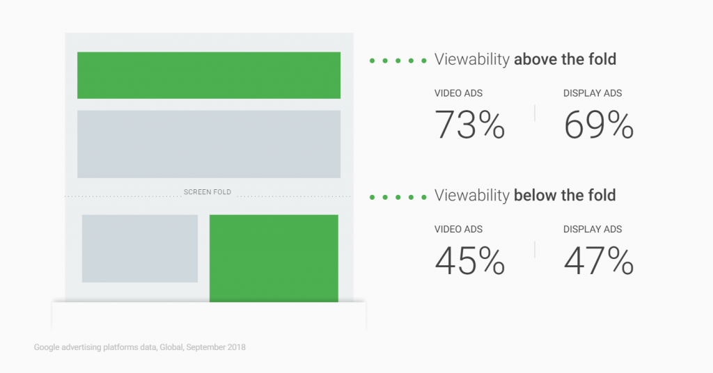 Ad viewability above and below the fold by Google