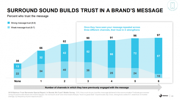 brands across different channels