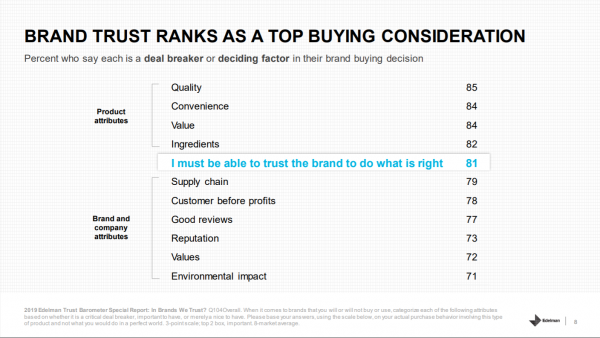 edelman brand trust ranked