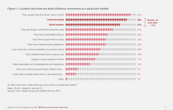 pwc brand trust survey