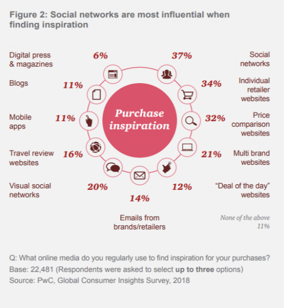 social media influences shoppers