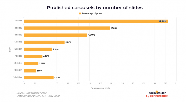 carousels by number of slides