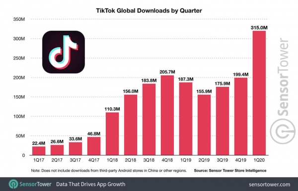 TikTok Global Download By Quarter