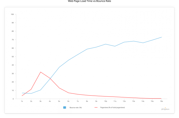 bounce rate site speed