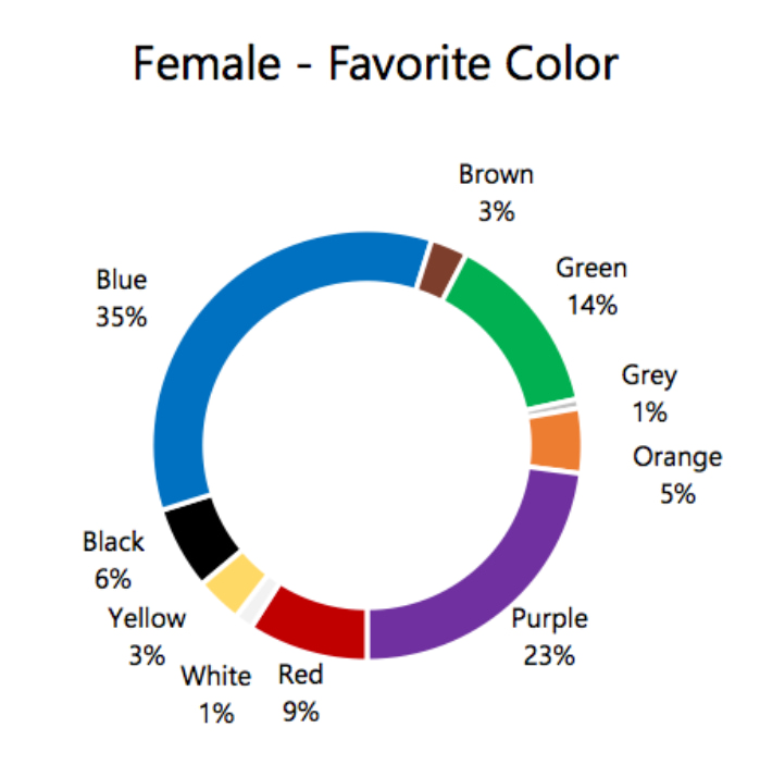 Color Theory Favorite Color Among Women