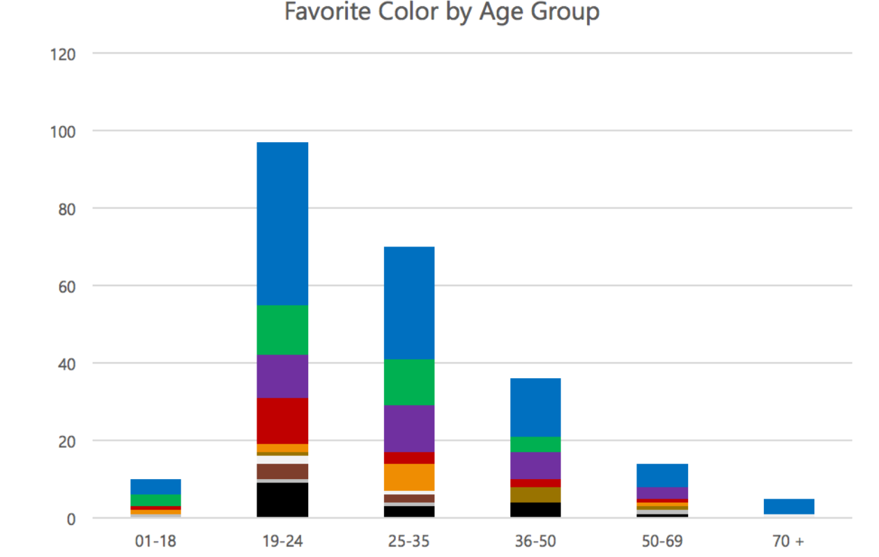 color theory favorite color by age group