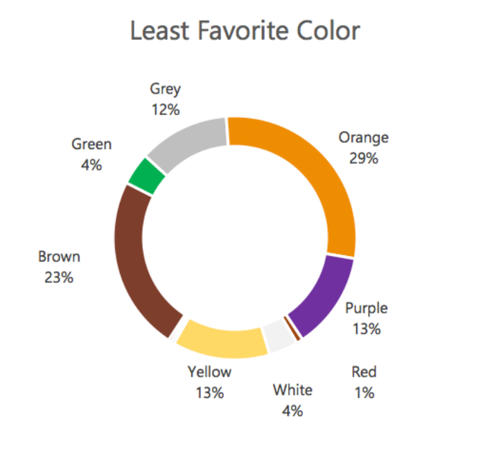 color theory least favorite color among people