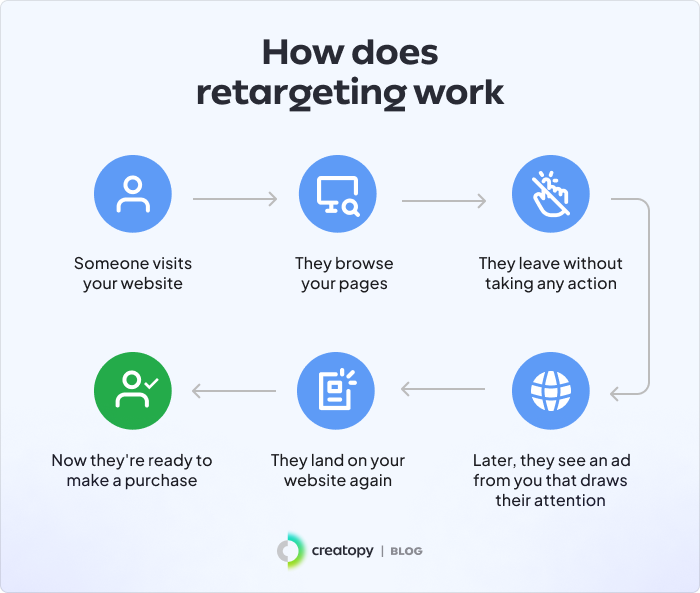 How Does Retargeting Work
