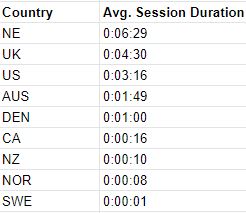 country average session duration
