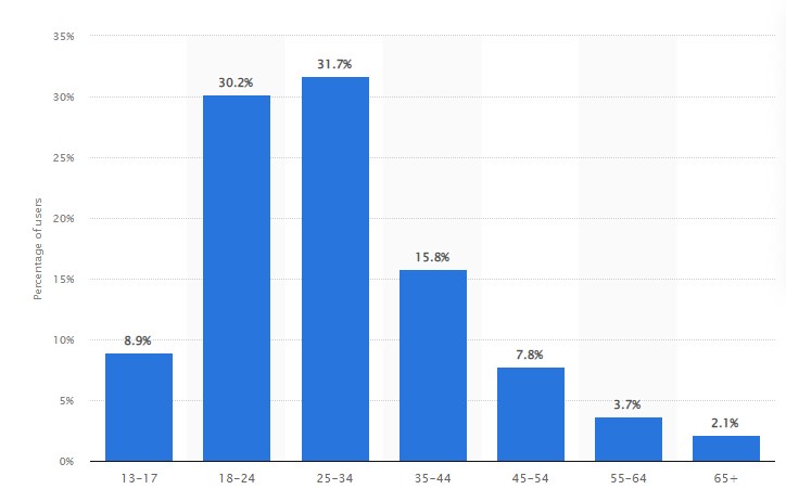 statista instagram users