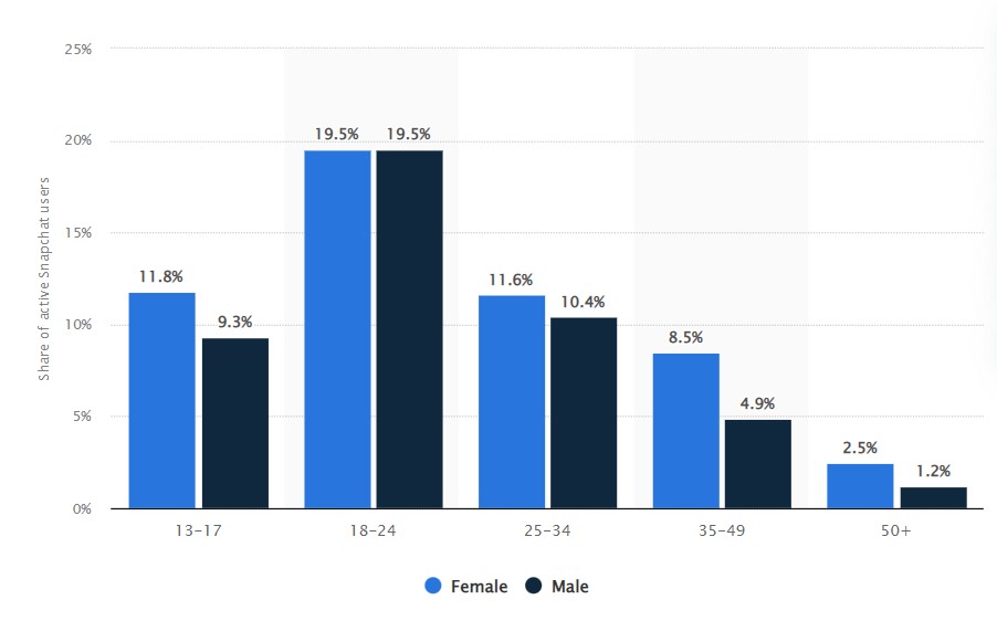 statista snapchat users